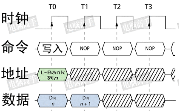 SDRAM是什么