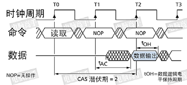 SDRAM是什么