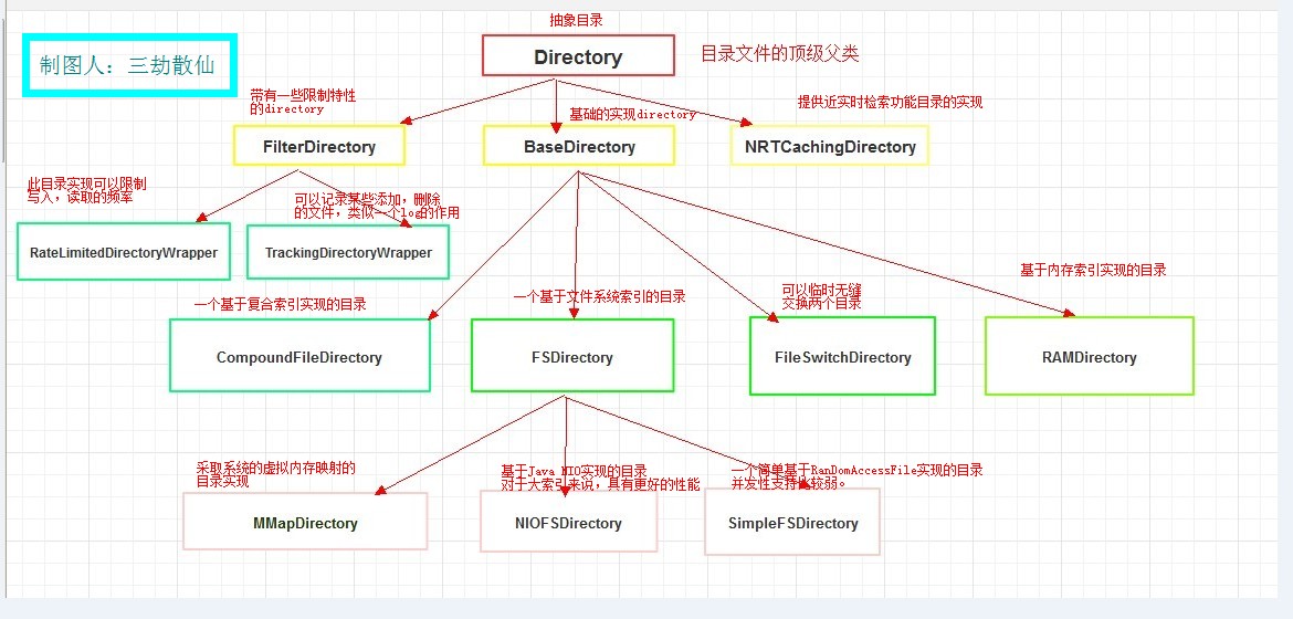 ​Lucene的Directory怎么实现