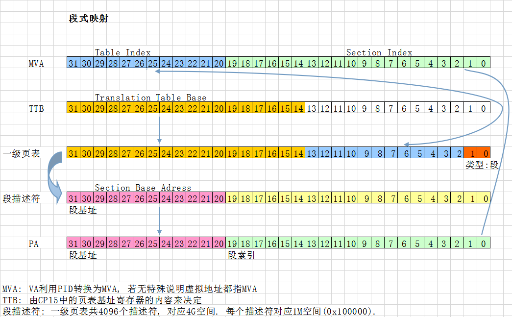 MMU段式映射是怎样的