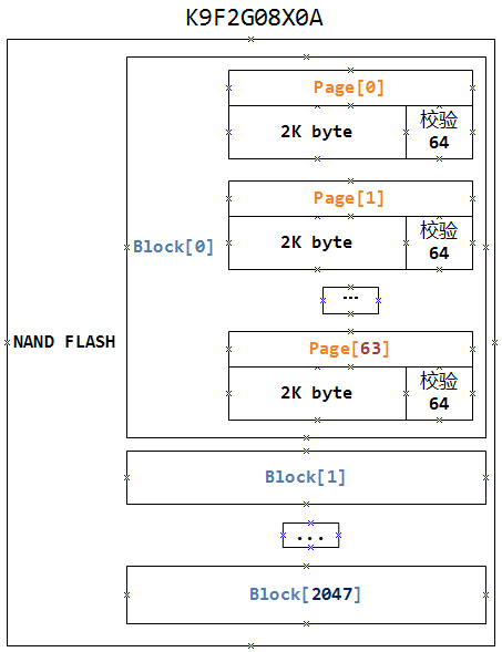 NAND FLASH控制器怎么实现