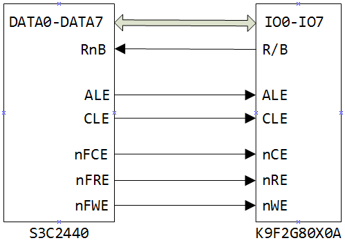 NAND FLASH控制器怎么實(shí)現(xiàn)