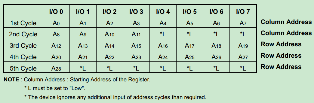 NAND FLASH控制器怎么實(shí)現(xiàn)