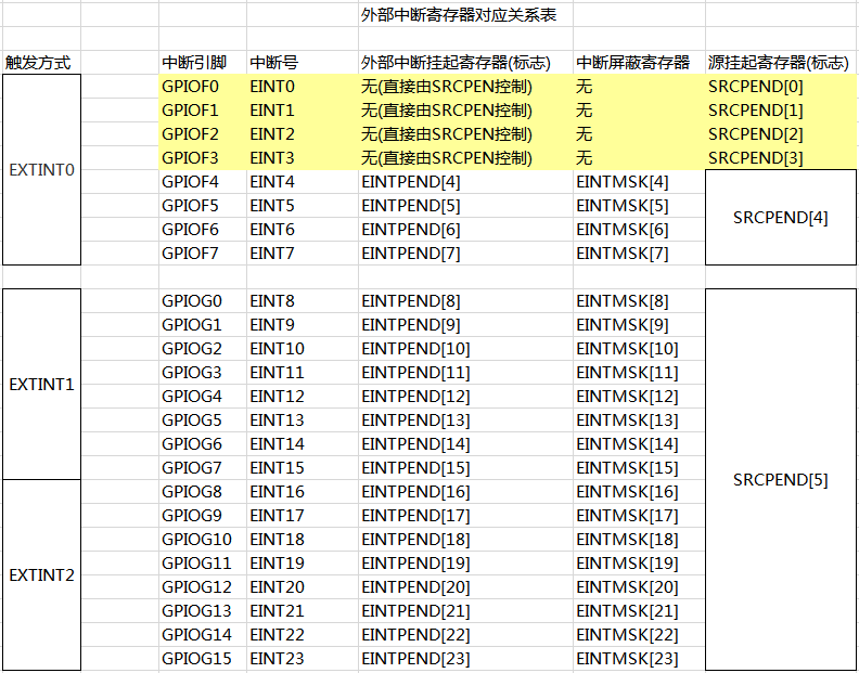 arm9中断结构是怎样的