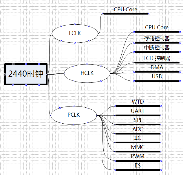 arm9时钟及定时器怎么实现