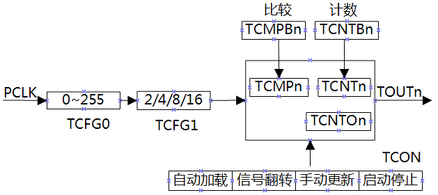 arm9时钟及定时器怎么实现