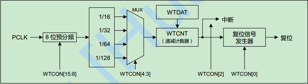 arm9时钟及定时器怎么实现