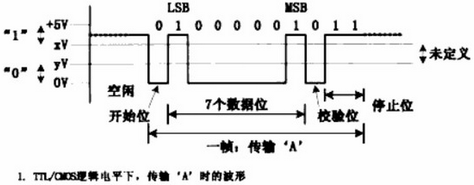 arm9 uart怎么使用