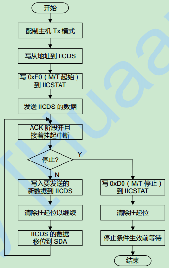 arm9 IIC接口有什么用