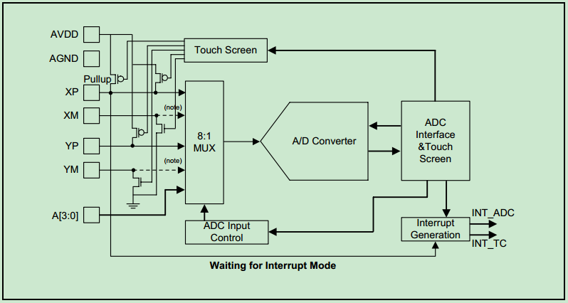 arm9 adc及触摸屏怎么使用