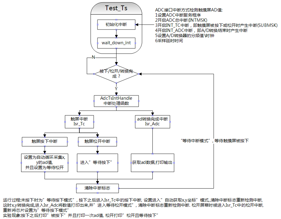 arm9 adc及触摸屏怎么使用