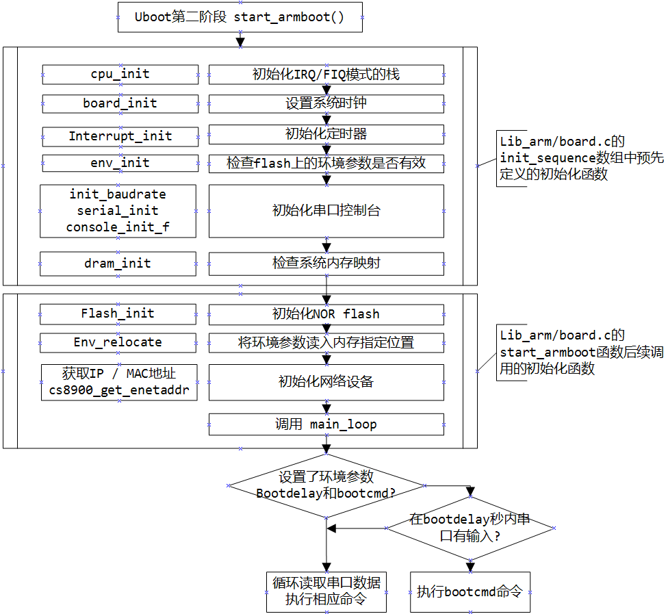 u-boot第二階段啟動(dòng)流程是什么