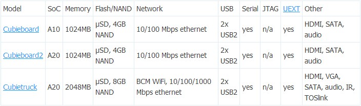 如何制作Cubie版OpenWRT