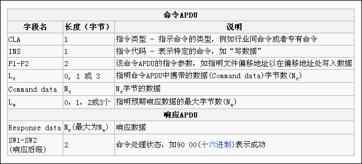 APDU指令格式是怎么样的