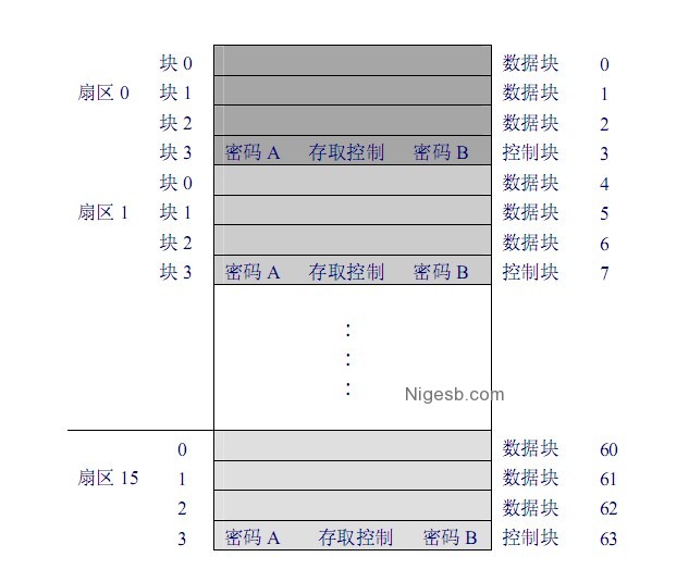 Mifare 1k卡技术细节以及工作原理是什么