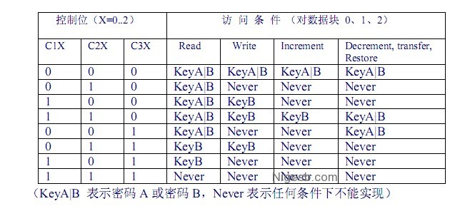 Mifare 1k卡技术细节以及工作原理是什么