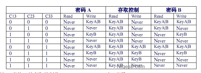 Mifare 1k卡技術(shù)細(xì)節(jié)以及工作原理是什么