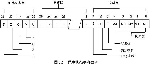 ARM汇编指令MRS和MSR有什么用