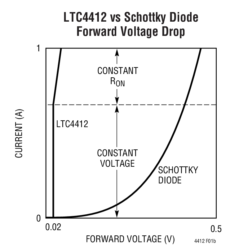 采用ThinSOT封装的低损耗PowerPathTM控制器LTC4412怎么使用