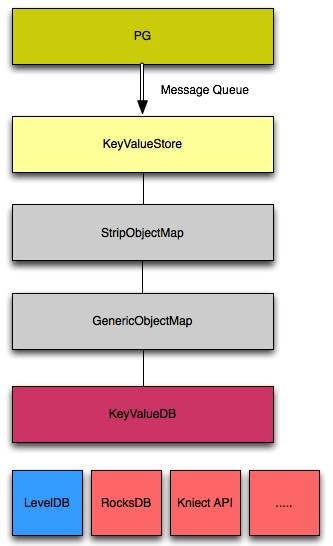 Ceph中KeyValueStore有什么用