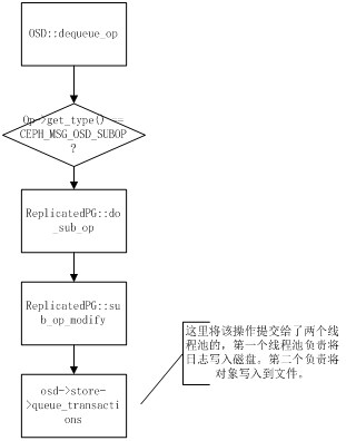 Ceph实现读写流程的示例分析