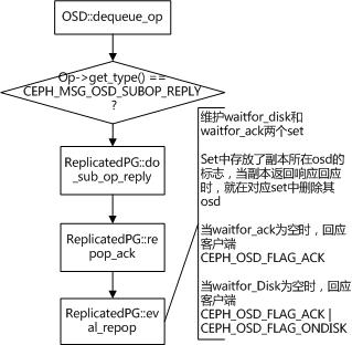 Ceph实现读写流程的示例分析