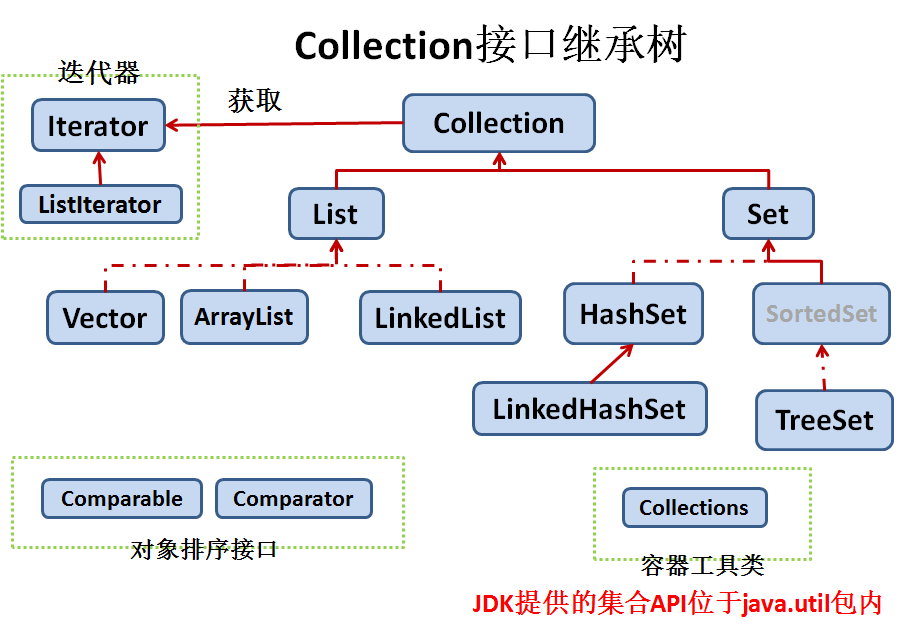 Java集合方法怎么用