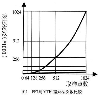 快速傅里叶变换FFT的原理及公式是什么