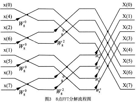 快速傅里叶变换FFT的原理及公式是什么