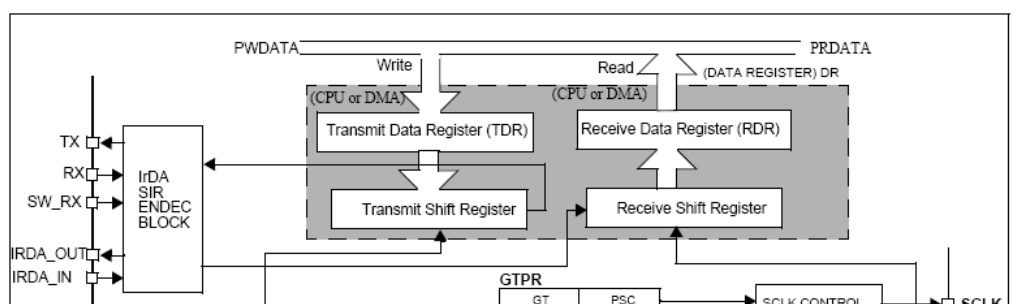 stm32 usart相关的问题及解决思路是什么