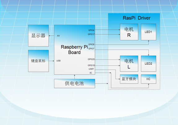 怎样利用Raspberry Pi的硬件和 Python语言来完成一个机器人制作