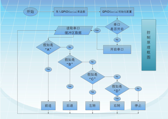 怎样利用Raspberry Pi的硬件和 Python语言来完成一个机器人制作