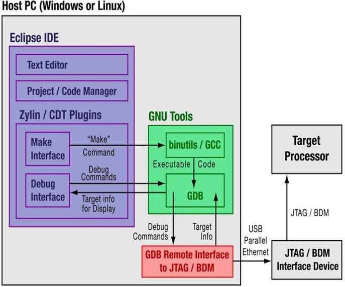Eclipse ARM IDE开发环境有哪些