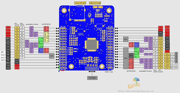 MicroPython原理及STM32分支的示例分析