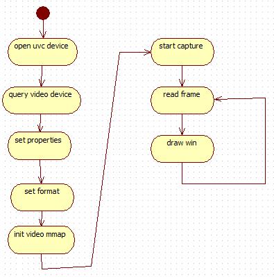 A20 linux如何同時(shí)使用Parallel CSI Camera及UVC