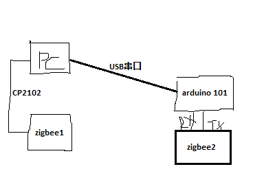 Arduino如何集成zigbee无线通信模块