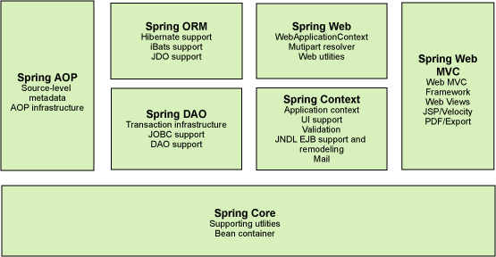 Java开源框架Spring的知识点有哪些