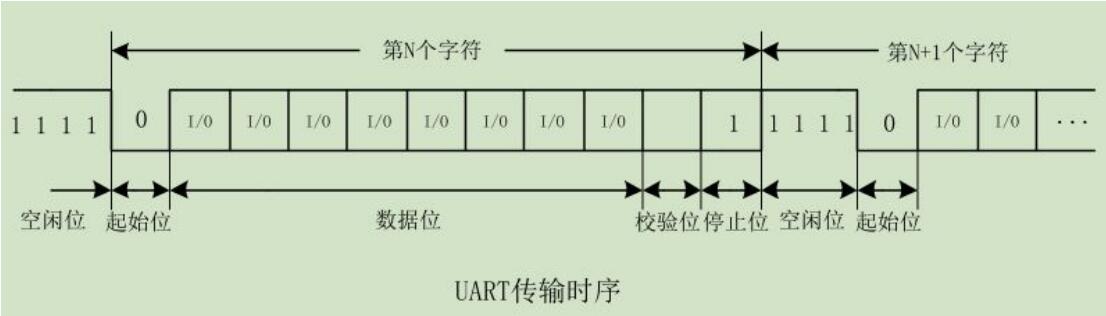 STM32怎么用IO口模拟串口