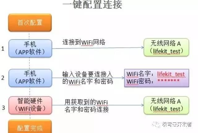 WIFI如何实现一键配置