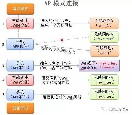 WIFI如何实现一键配置