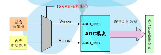 如何使用TPYBoard读取芯片上的温度传感器