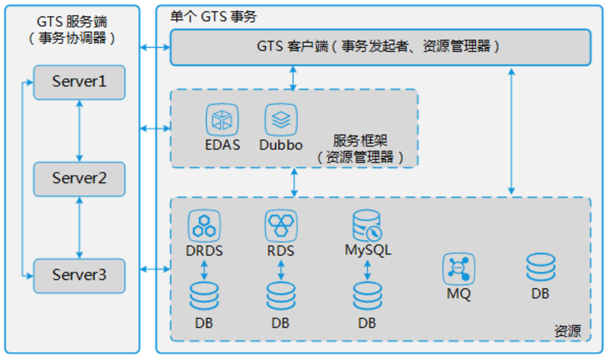 如何分析GTS的原理、架构与特点