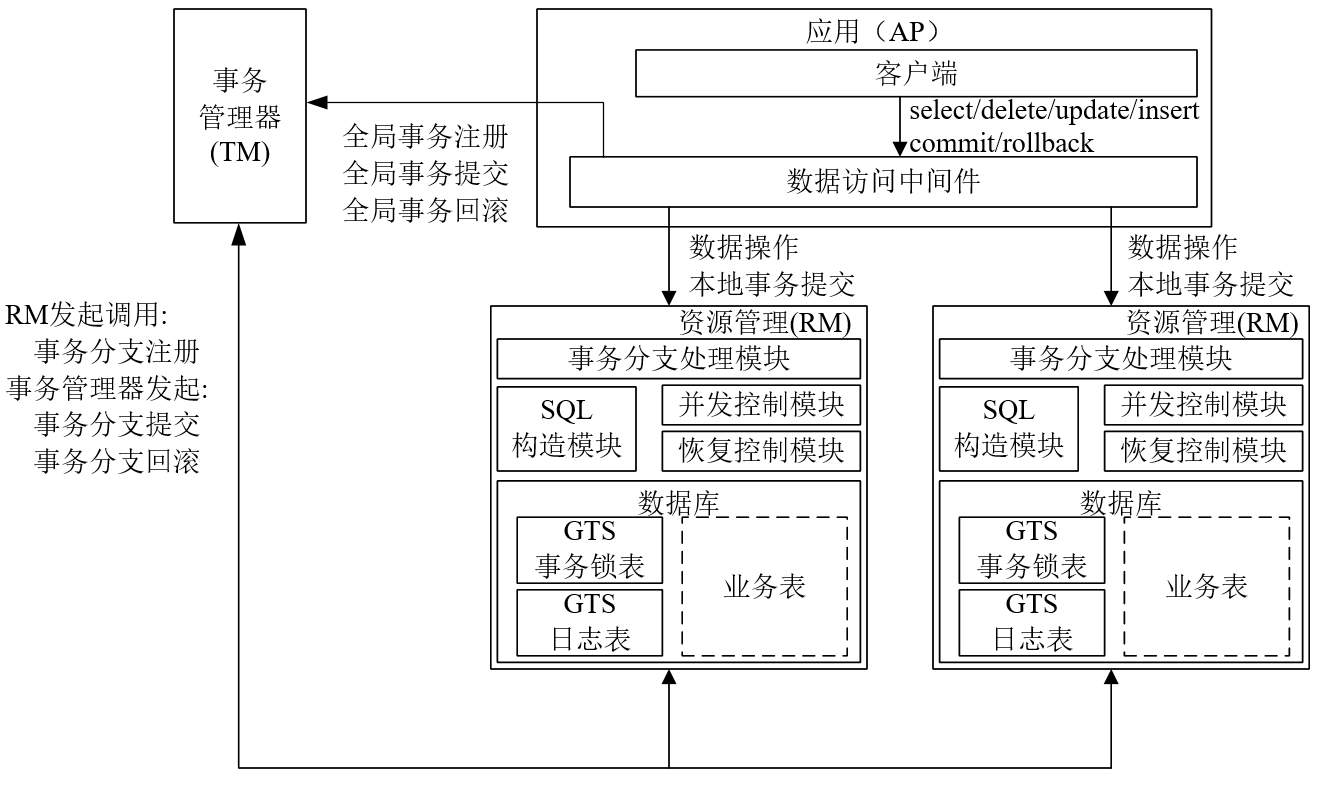 如何分析GTS的原理、架构与特点