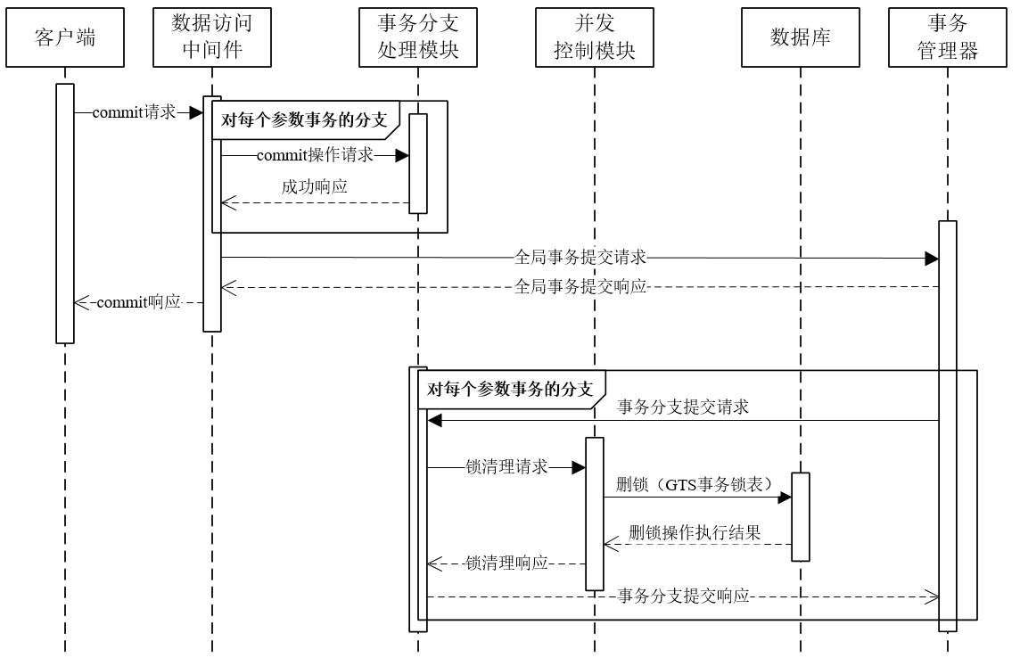 如何分析GTS的原理、架构与特点