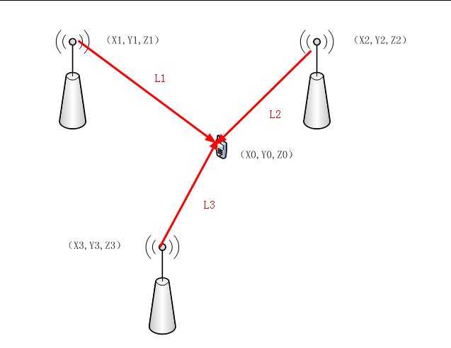 SIM868中怎么獲取LBS位置