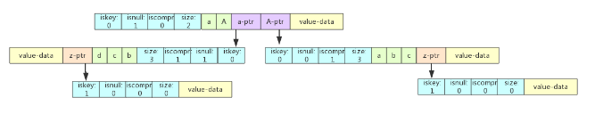 怎么进行Redis radix tree源码解析