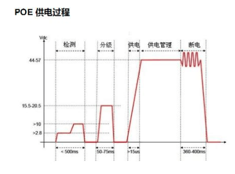 POE系统是怎么组成的