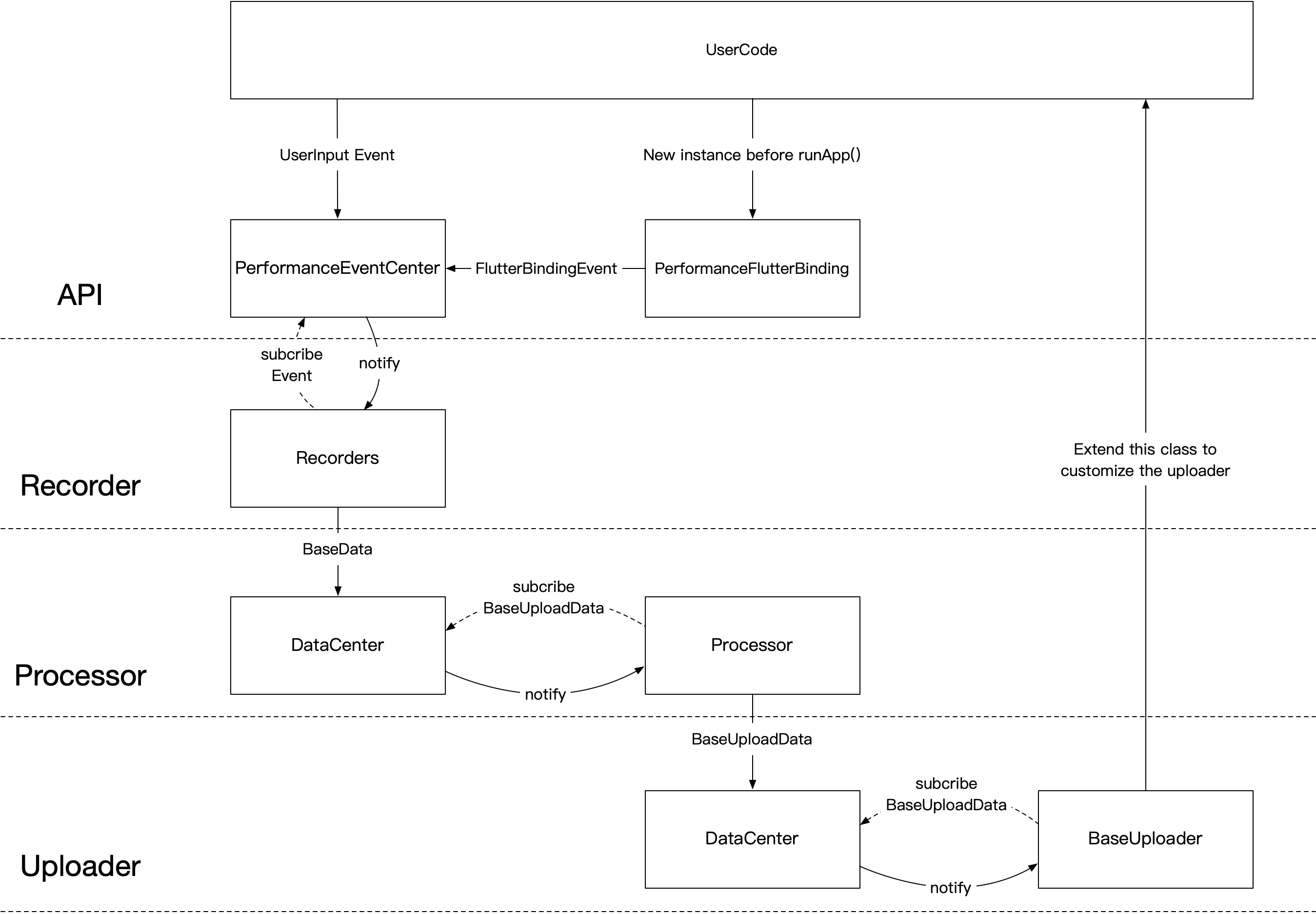 如何做Flutter高可用SDK