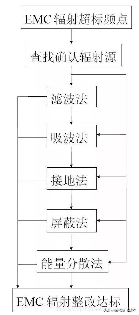 EMC整改的步驟是什么