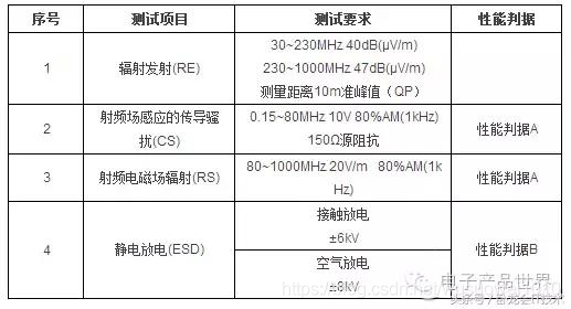 USB在电磁兼容EMC方面的设计中要注意的问题有哪些